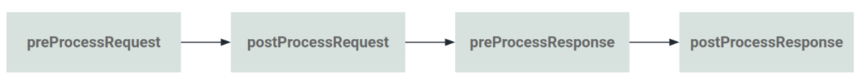 order of execution for executors