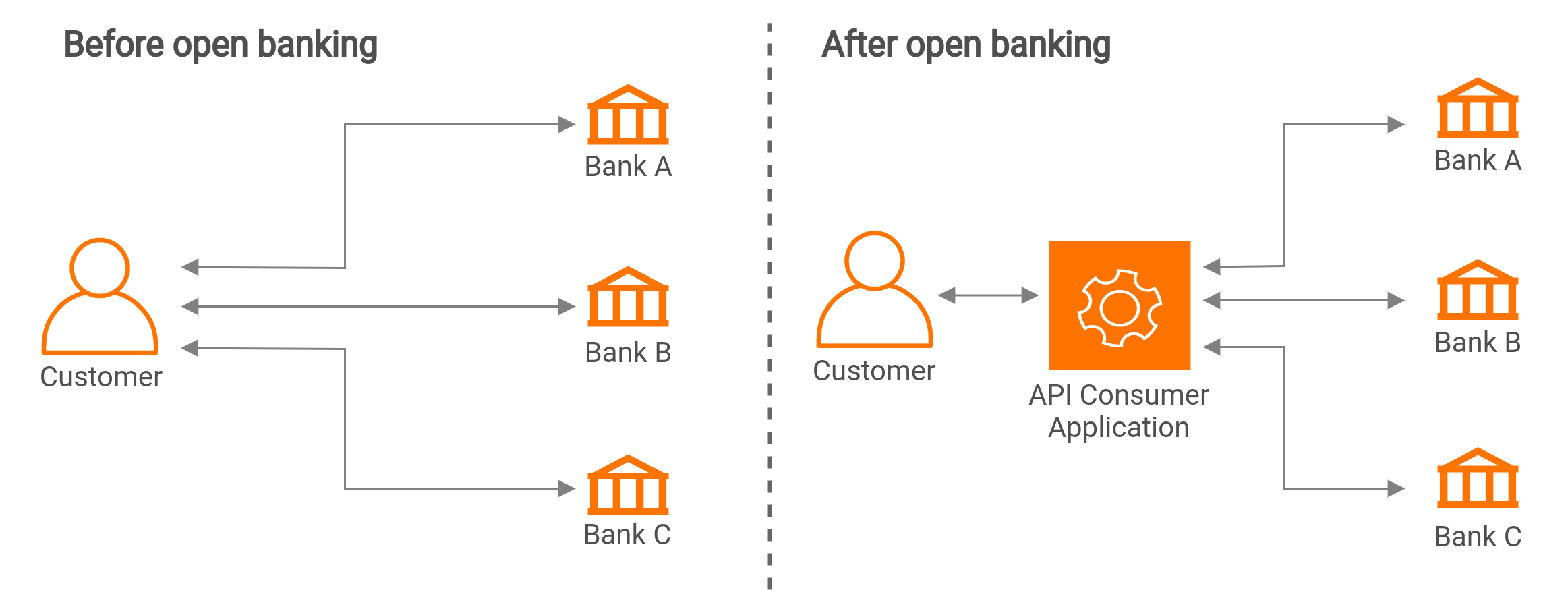 before and after open banking