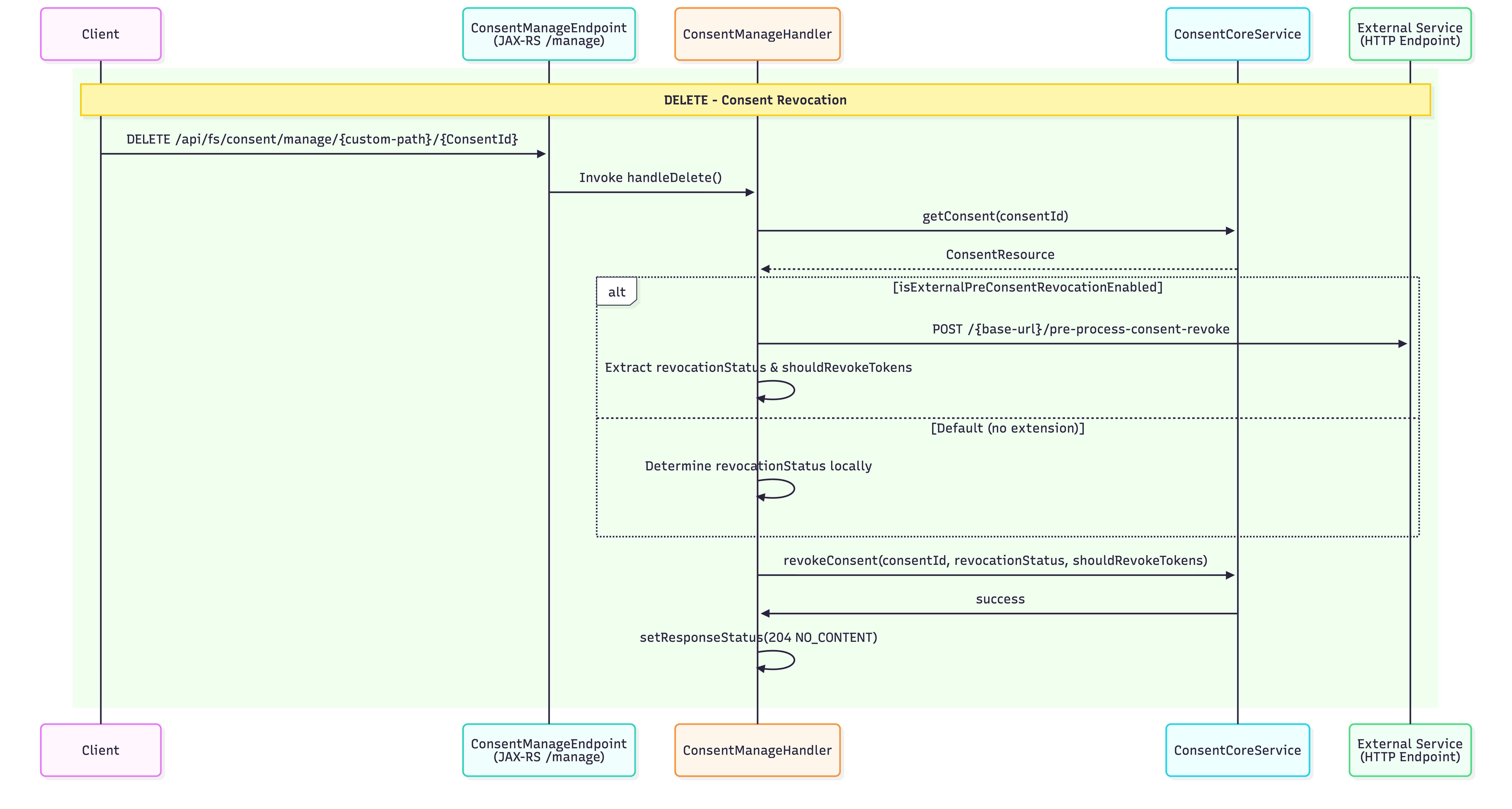 Consent_Management_Deletion