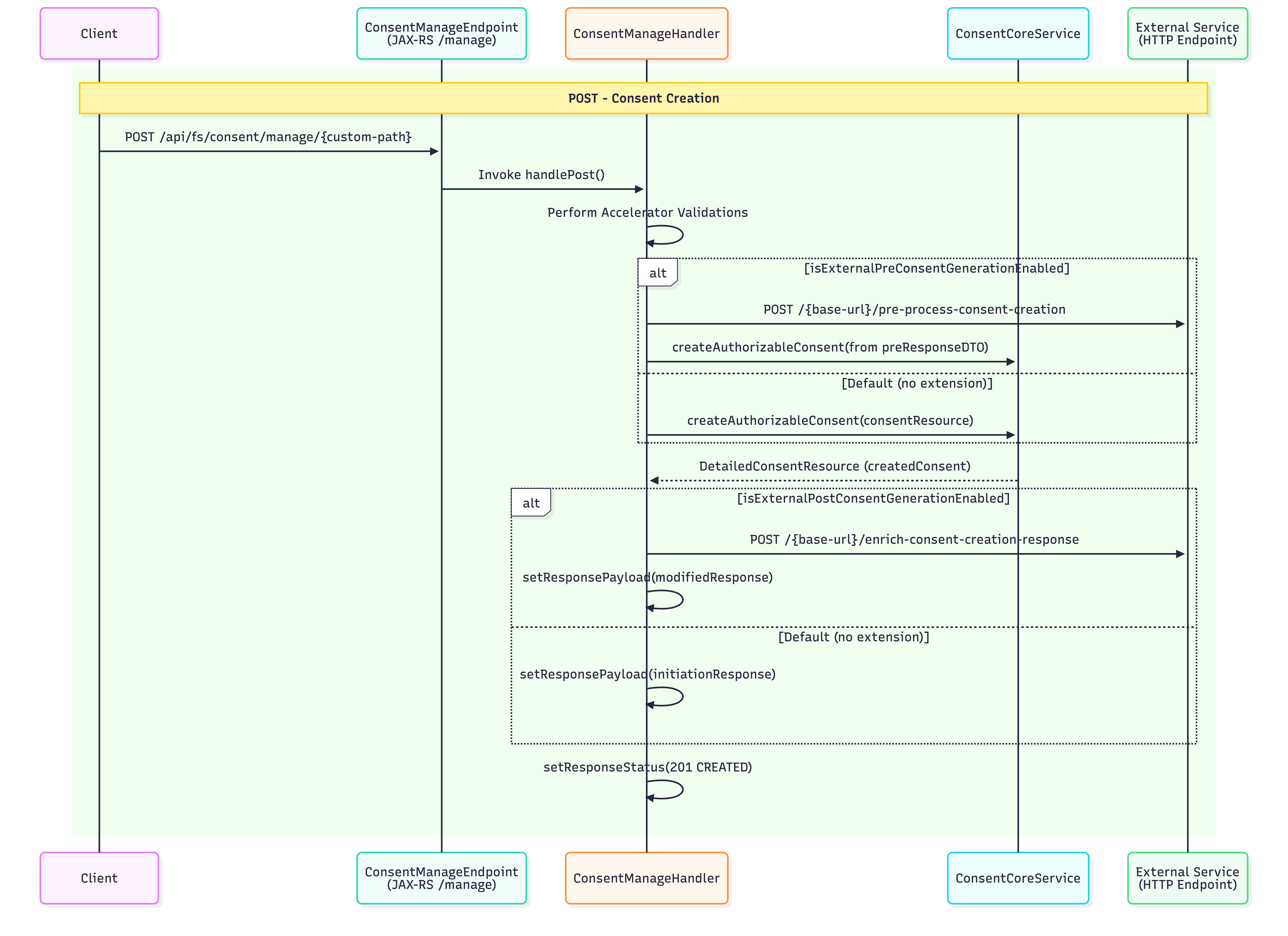 Consent_Management_Creation