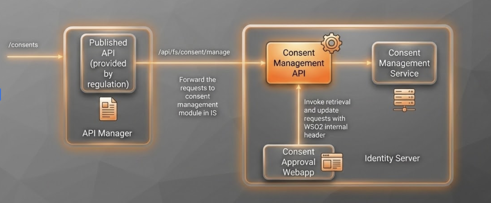 IS_Consent_Management